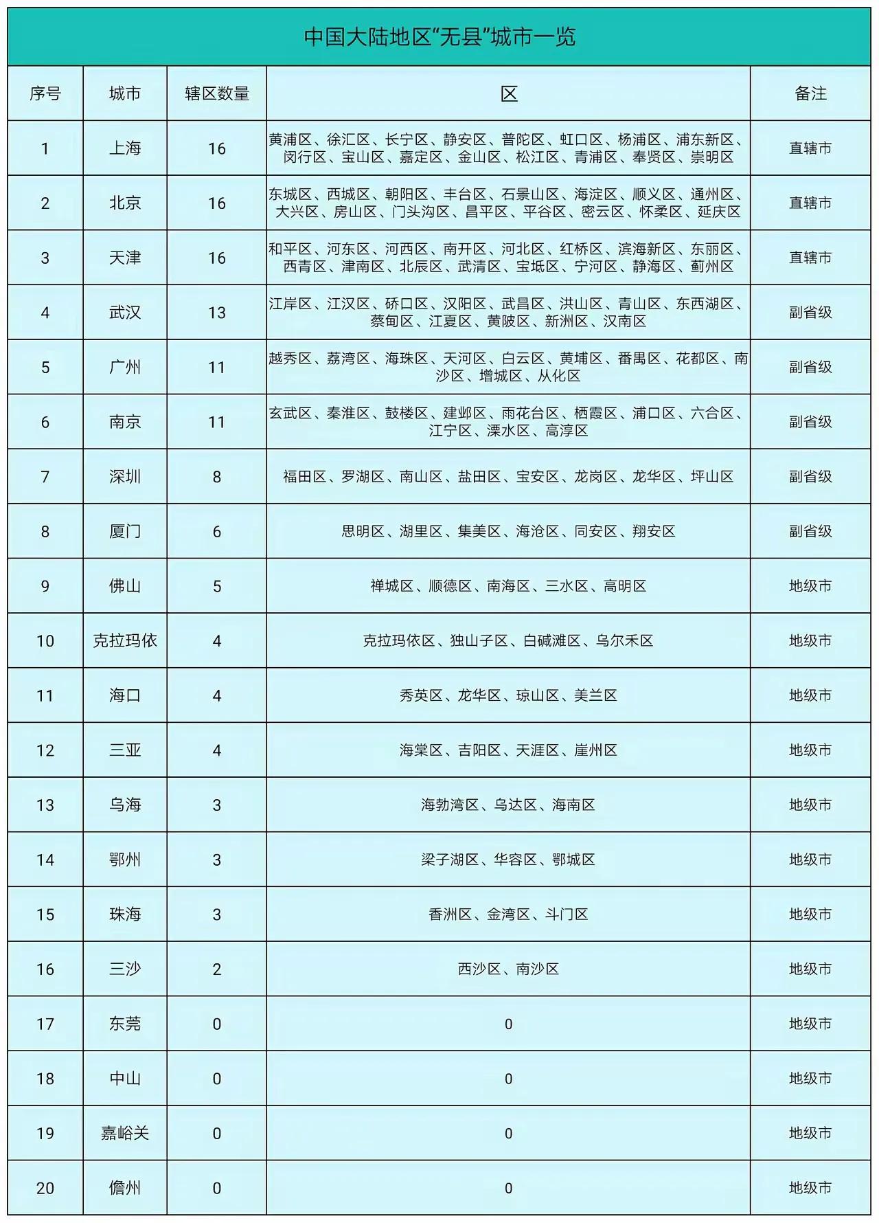 “无县”城市一览，北上广深四大一线城市旗下均无县。

向一线城市靠拢