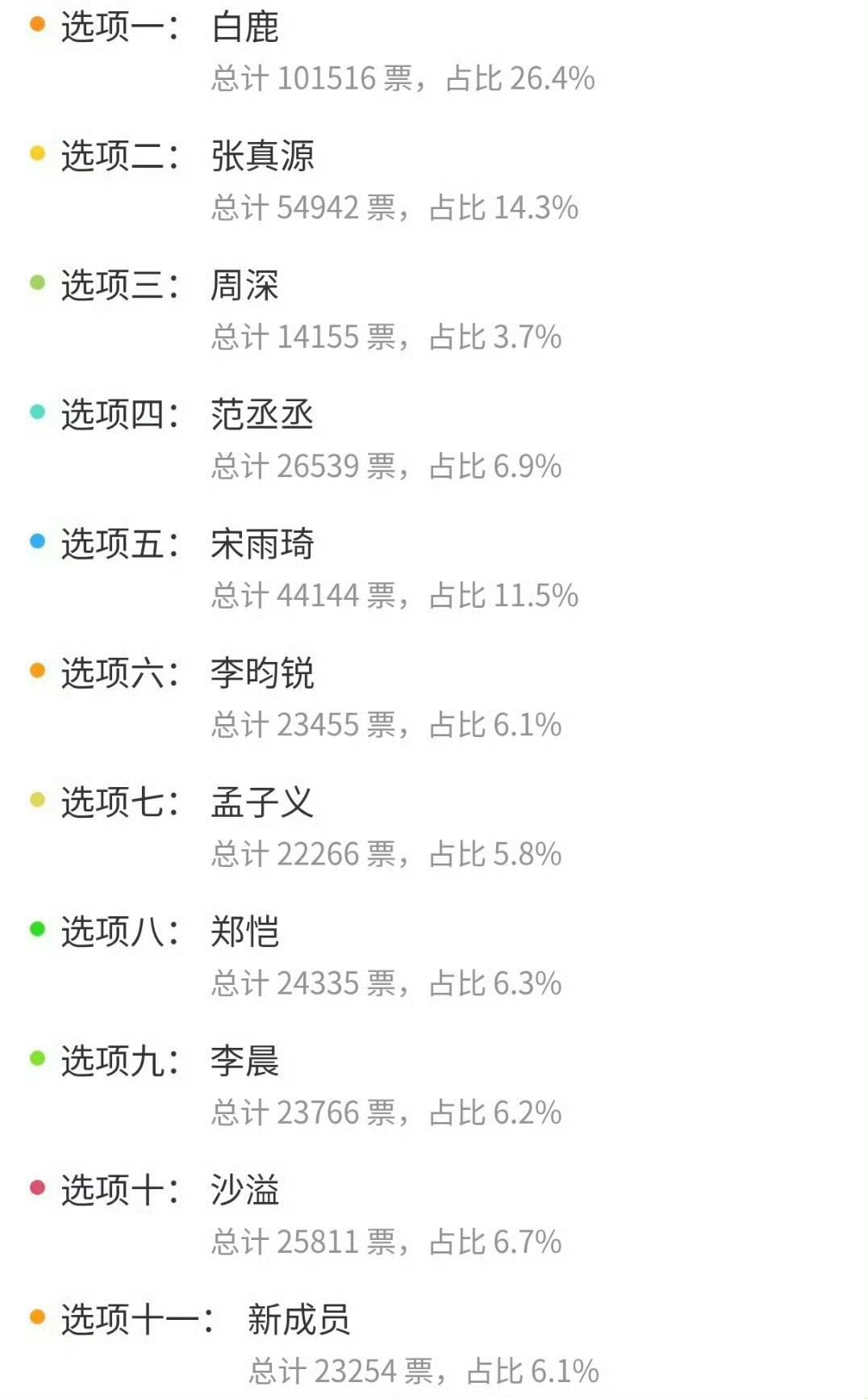 张真源奔跑吧投票第二张真源奔跑吧下一季投票第二张真源奔跑吧下一季投票第二、希望有