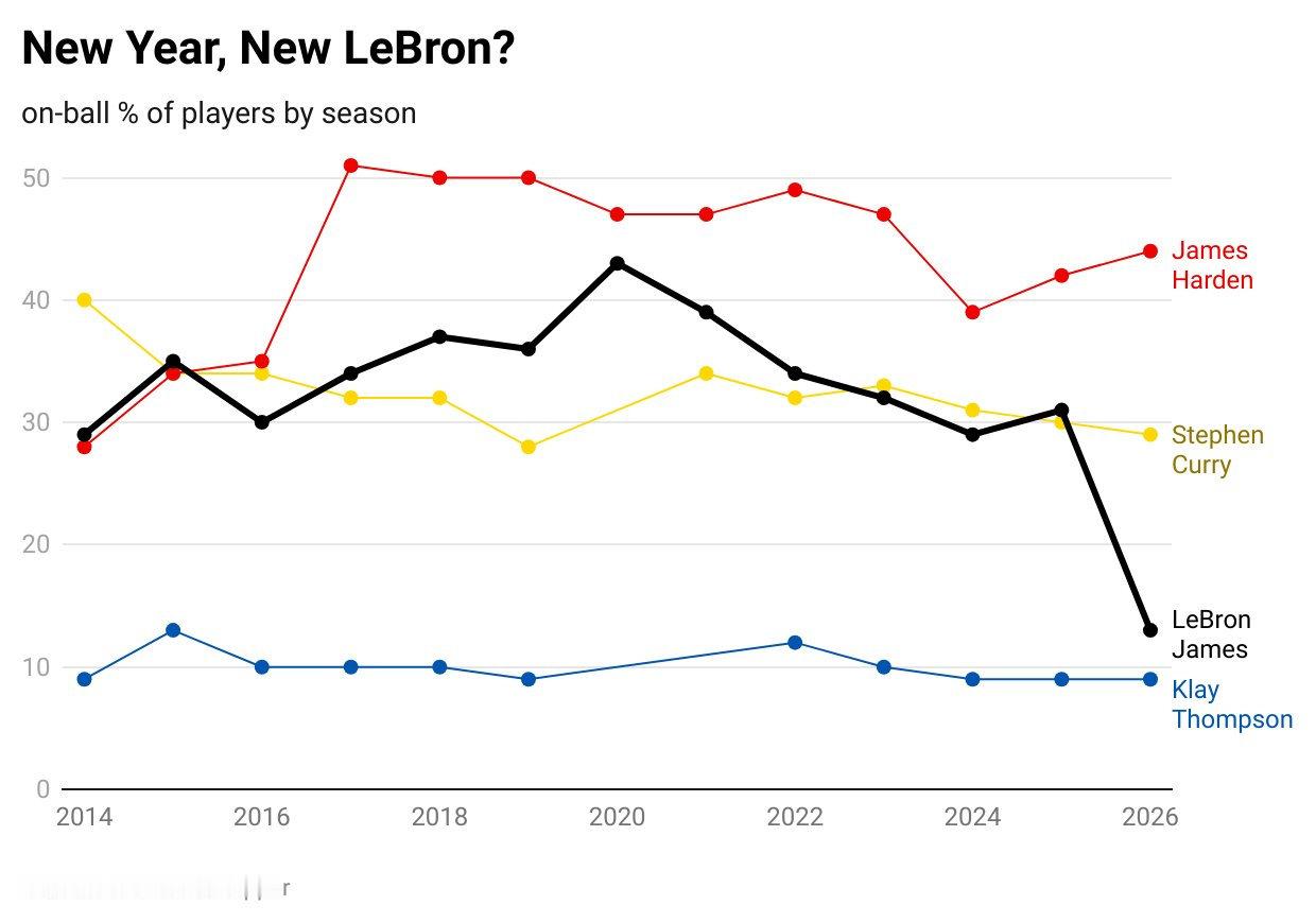 詹姆斯的持球比例都快低到汤普森的区域了nba