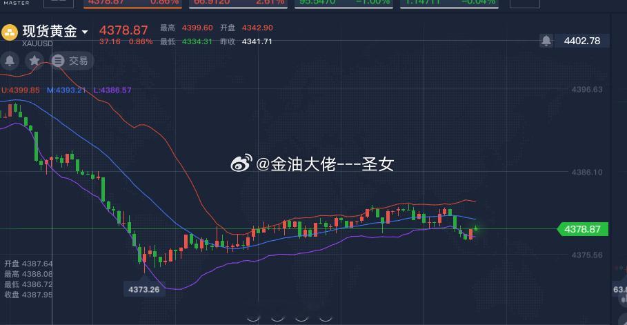 黄金4381-4375附近多，参考黄金金价 ​​​