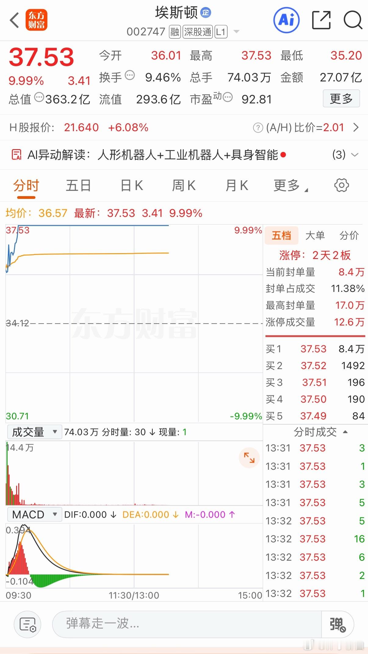 昨晚分享的三只两只涨停 一只比较差点天娱埃斯顿 粤桂 