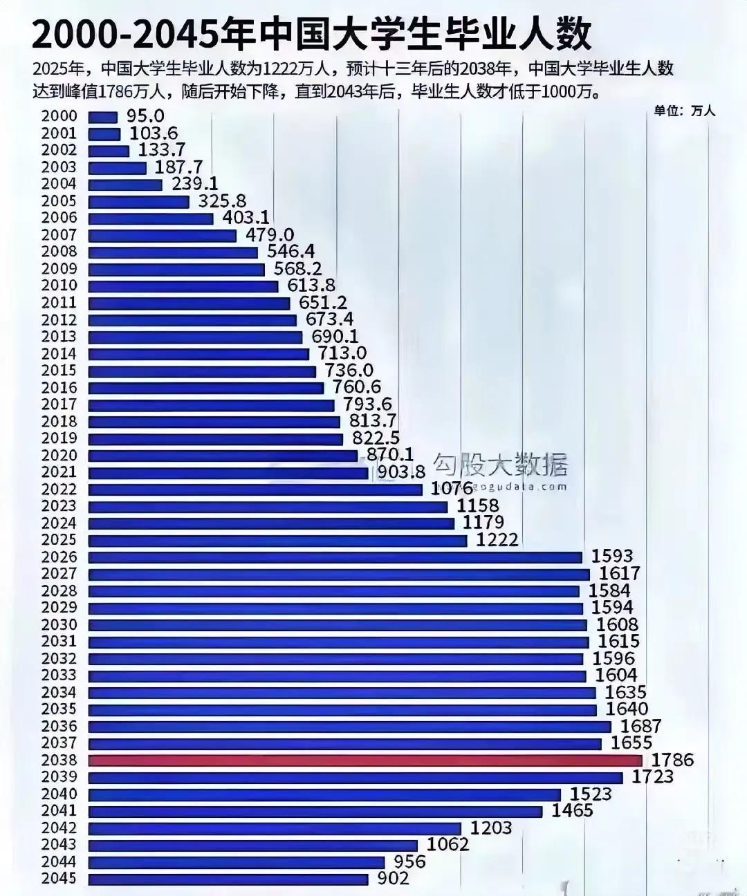 大学毕业生到2044年以后才下降到1000万以下。在这个时间表前，毕业就业一直会