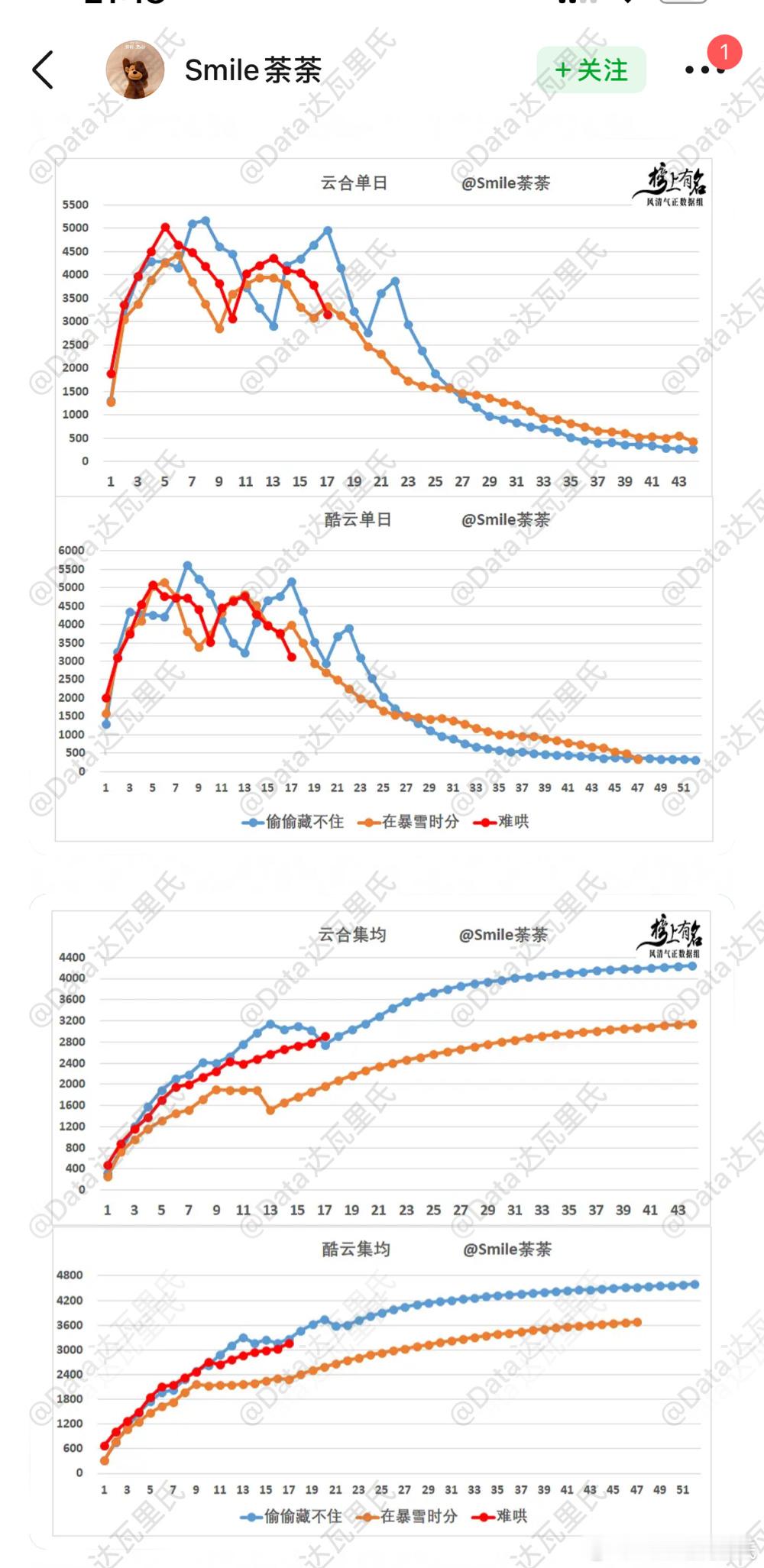 难哄 的集均播放量趋势，看着最终是和偷偷差不多，IP、排播都是差不多的，就集数不