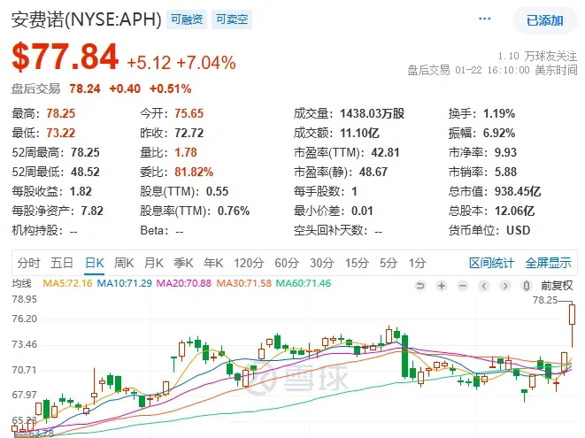 安费诺股价创历史新高安费诺上涨7%，股价创历史新高。公司第四季度调整后的净收入为