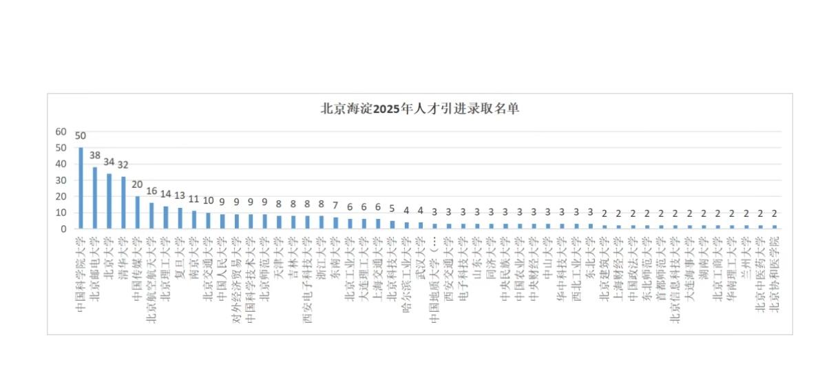 北京海淀区人才引进440人，国科大人数登顶，北邮超过北大，清华只能排第四，北广排