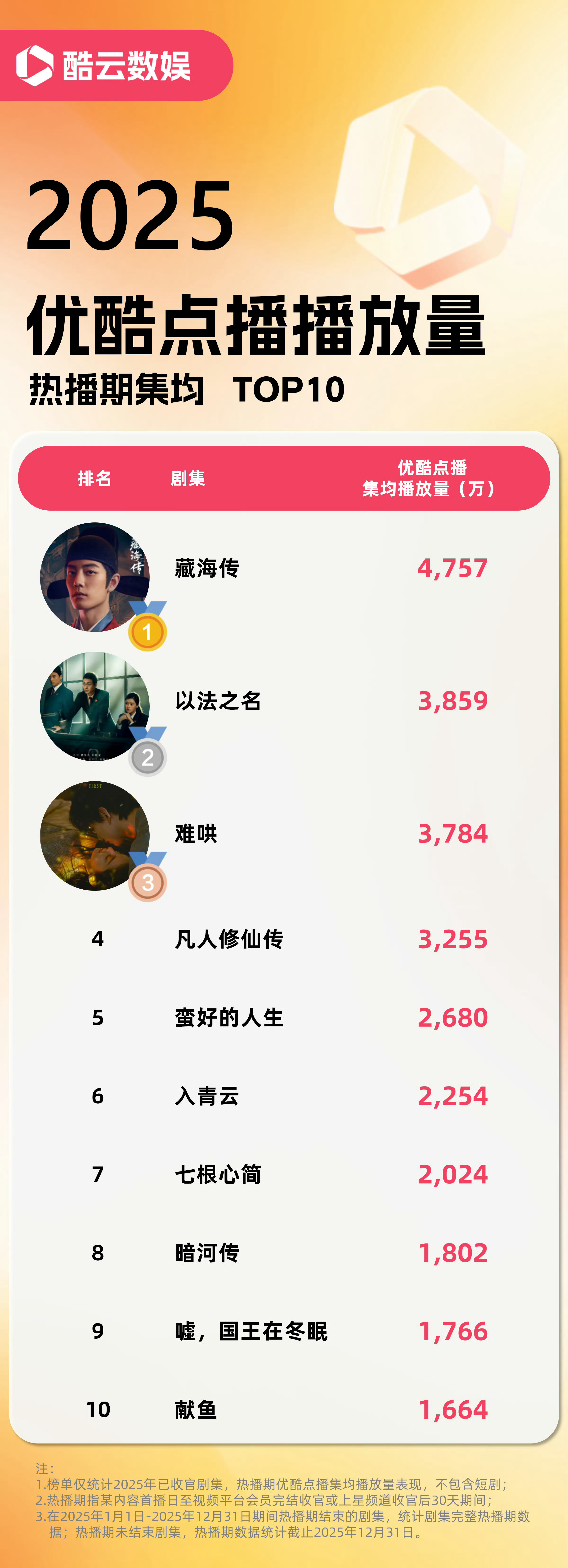 酷云2025年赏-优酷成绩单：集均TOP10：藏海传、以法之名、难哄、凡人修仙传