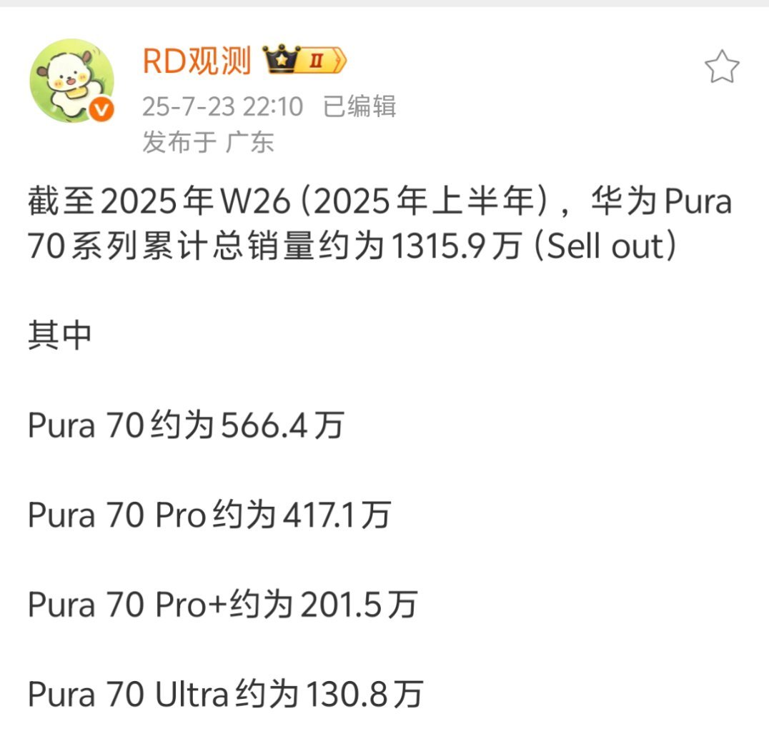 华为Pura70系列的总销量已经超过了1300万，而且其实现在还有很多人在关注这