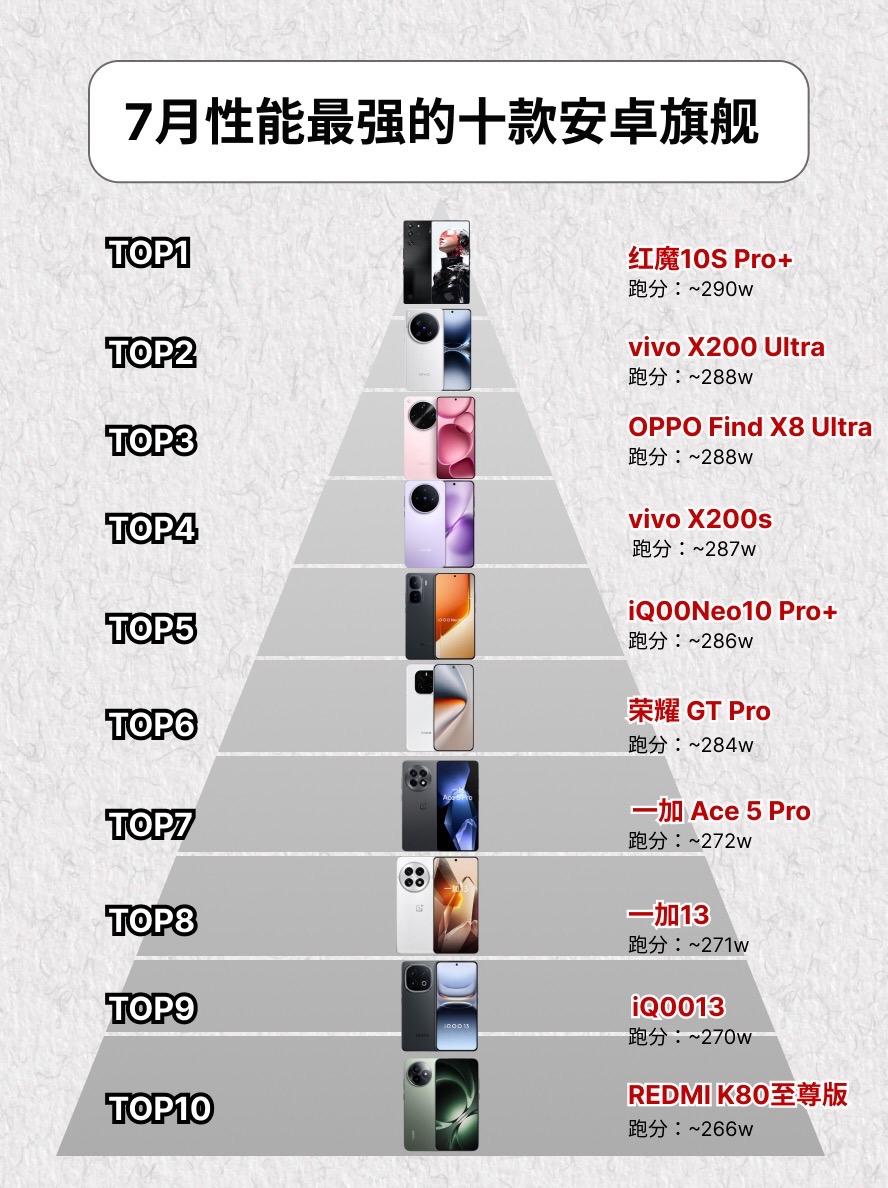 七月性能最强的10款安卓旗舰。荣耀gtpro  一加手机一加ace5p...