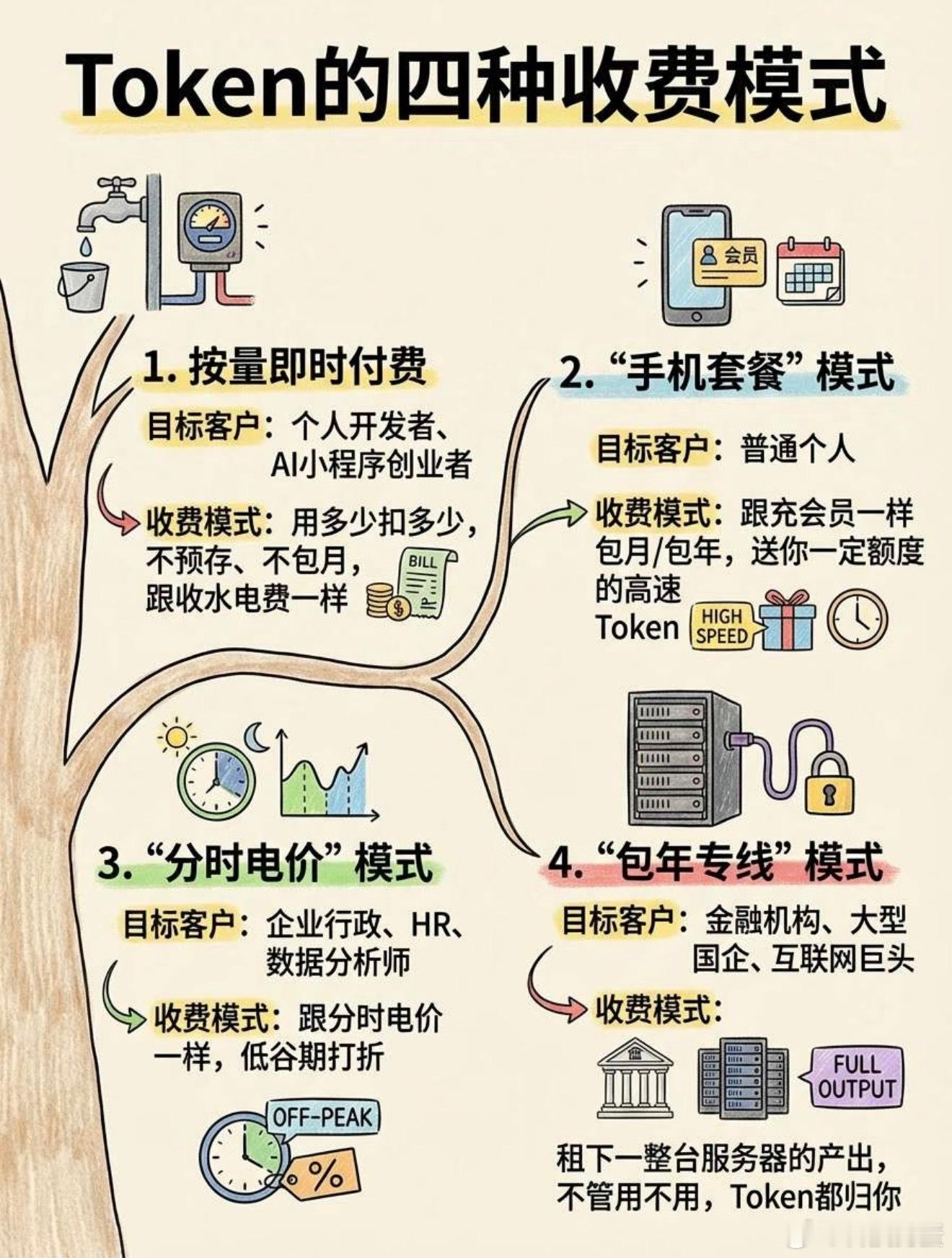 这段时间被龙虾刷屏，连带Token这个词也火出了圈。正好赶上阿里成立Token事