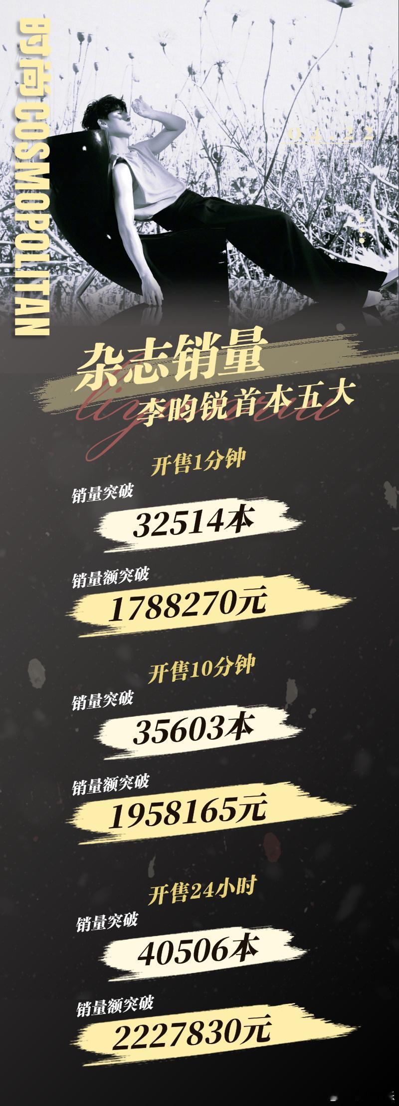 李昀锐首本五大杂志24小时销量战报，24小时销量破40506+，销售额破2227