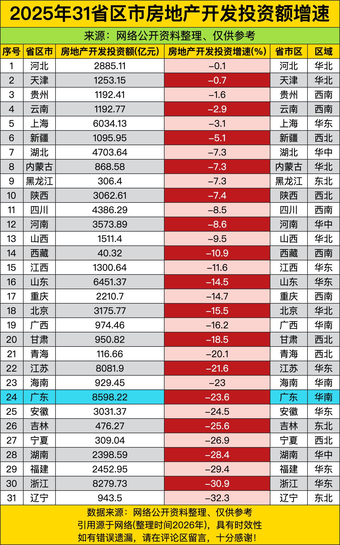 这组数据一出来，直接把房地产的“退烧”现状摆到了台面上，全国上下几乎看不到正增长