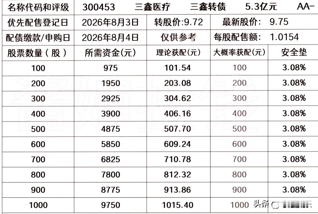 20260731
——三鑫医疗
配债登记日是2026年8月3日，规模不大，上市冲