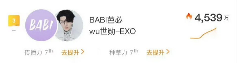 吴世勋今天刚官宣BABI就进入星品影响力top3