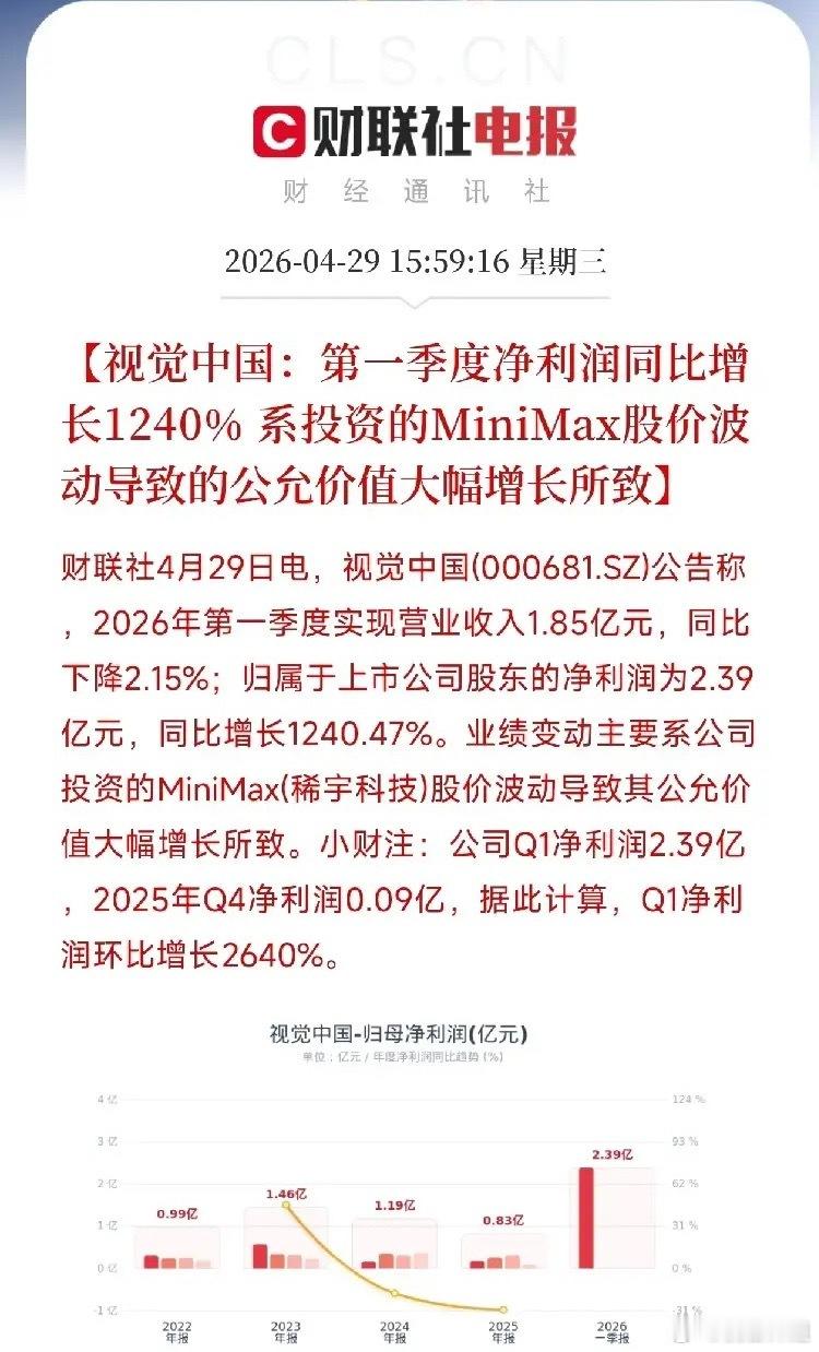 净利增1240%，但营收反而下降了——视觉中国这份一季报，所有钱都是炒股赚的今天