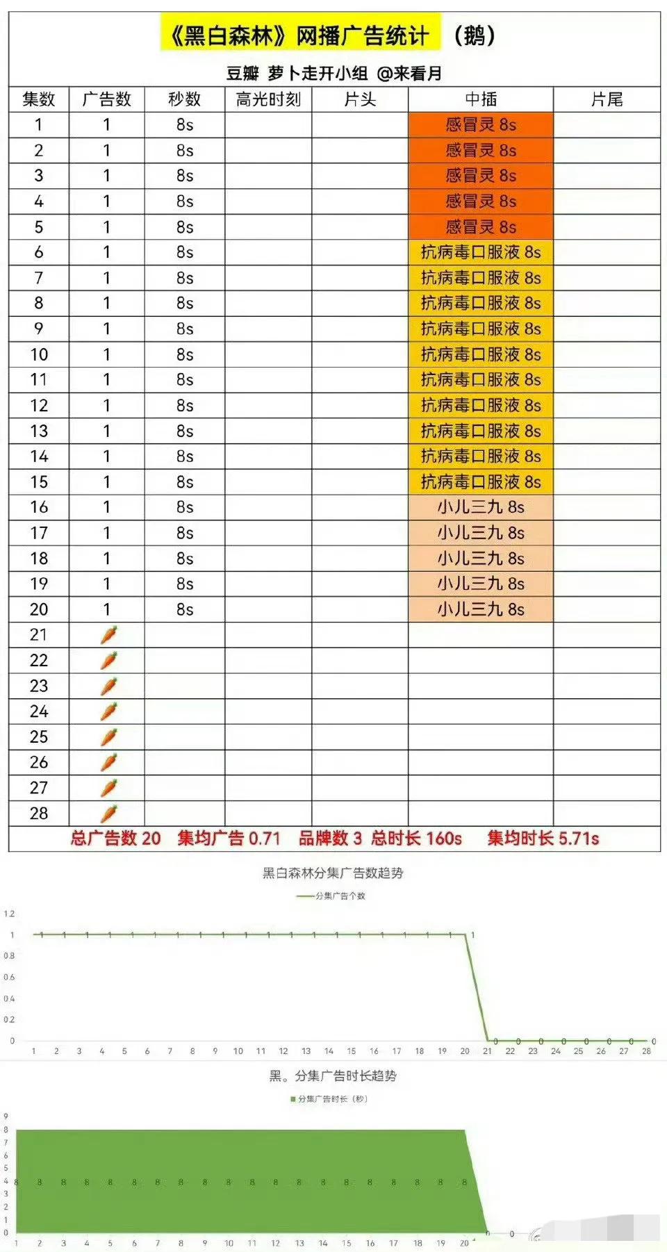 前段时间因为古偶而看似很火的丁禹兮[微笑]新剧就这么无声无息扑着播完了[捂脸]天