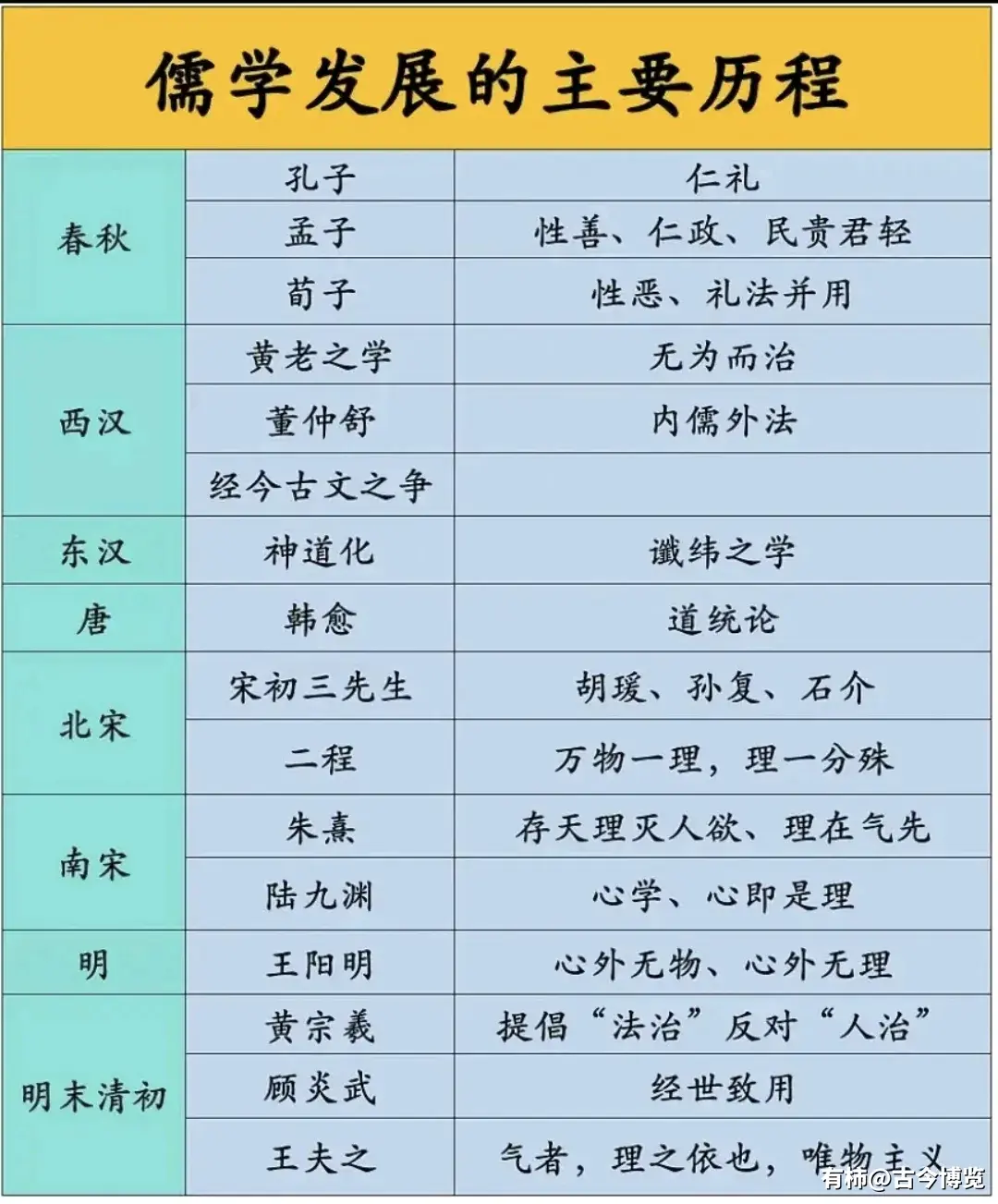 儒学发展的主要历程关注我了解更多