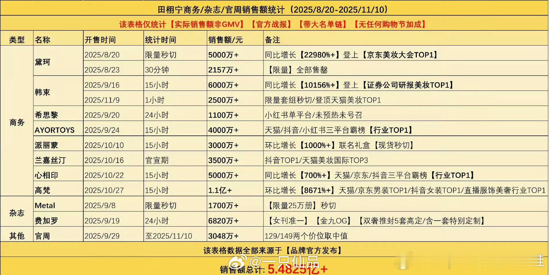 田栩宁的商业价值真恐怖，商顶就是商顶，名不虚传。 