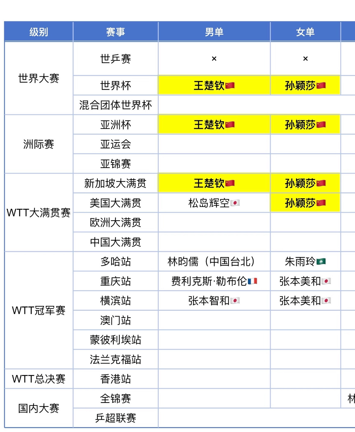 今年国乒所有的单打冠军都是莎莎和楚钦拿的 ，伦敦也是mvp，然后热搜还全是逮着他