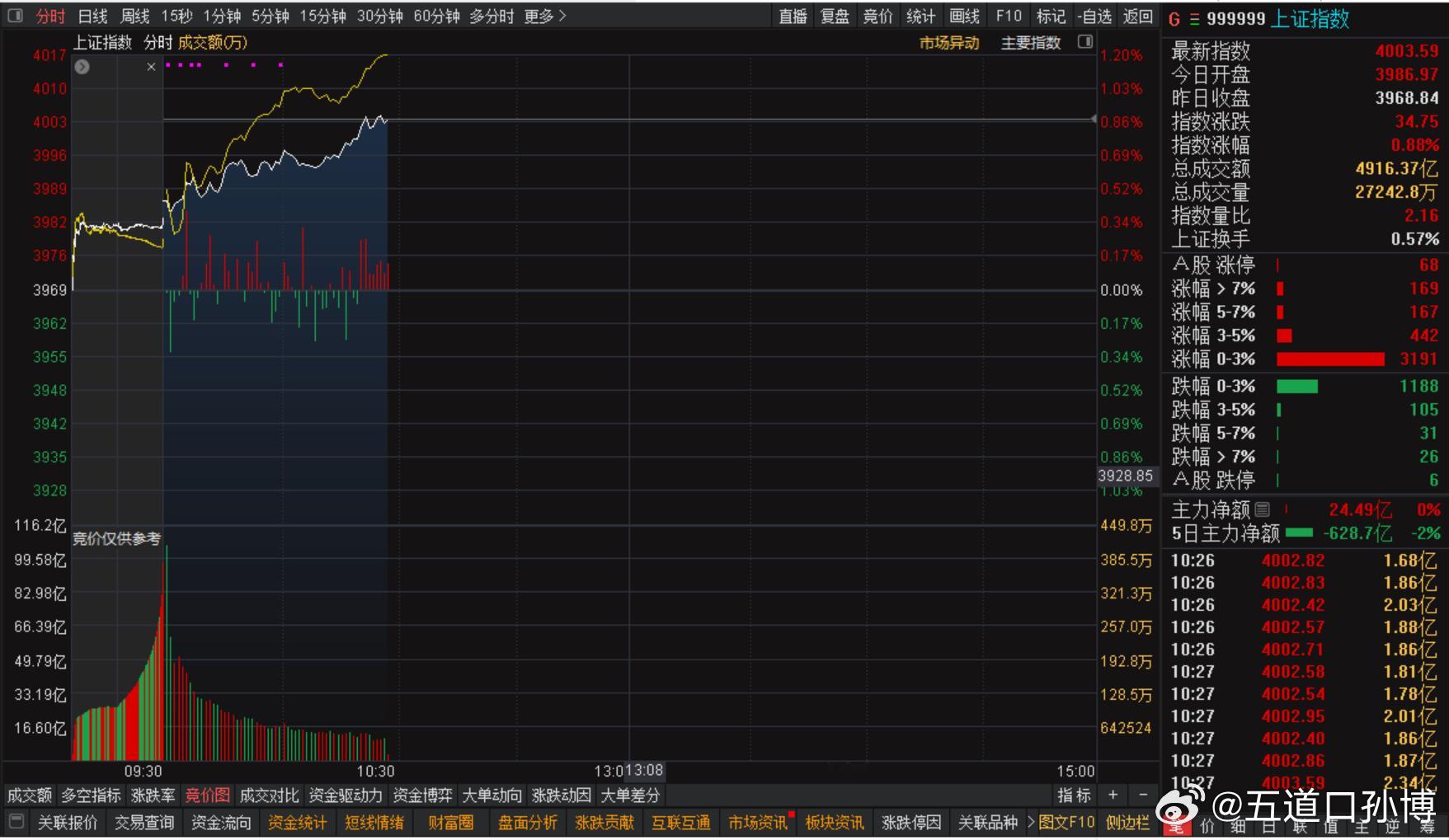2026开年第一个交易日，A股怒上4000点！！！10000点，牛市起点！！！时