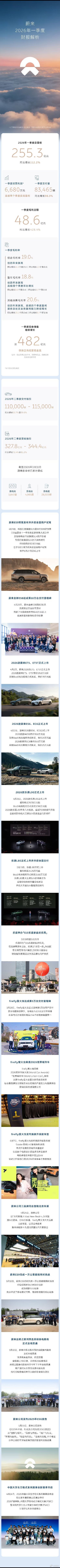 5月21日，蔚来发布2026年一季度财报。一季度实现经营利润6,680万元，连续