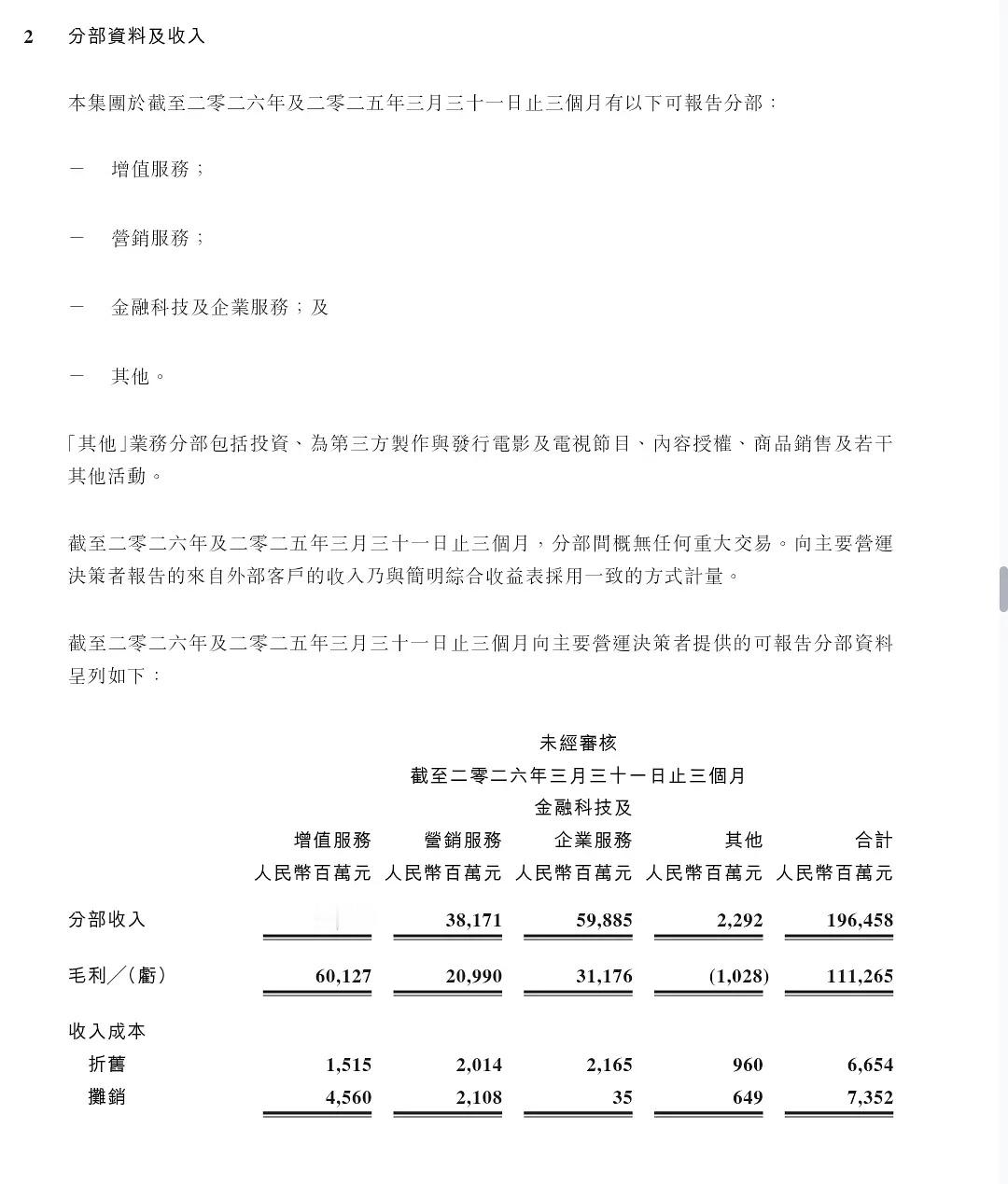 🐧第一季度财报影视板块亏了好多好多💰…纯靠游戏养着影视部门，影视板块就在那个