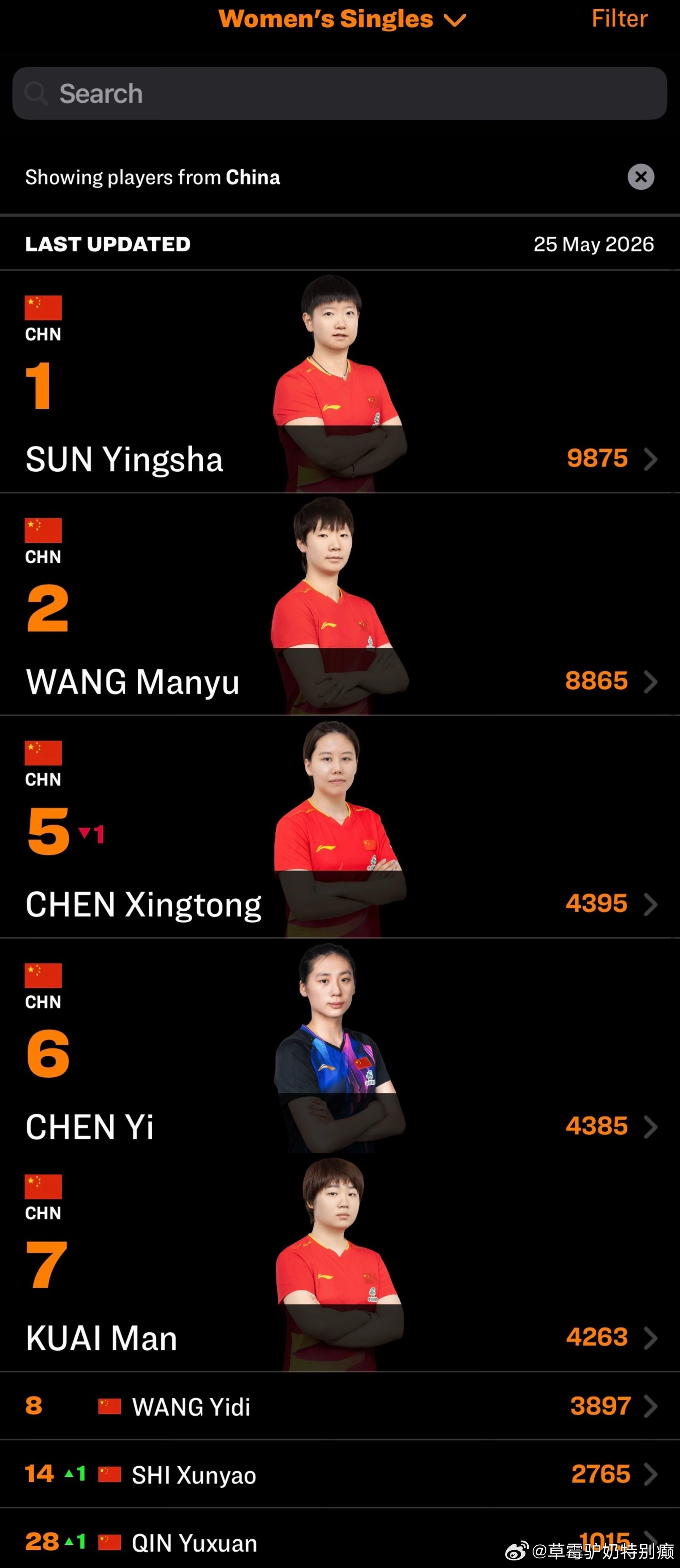week 227中国女乒/日本女乒协会内前8中国队1 孙颖莎（1）2 王曼昱（2