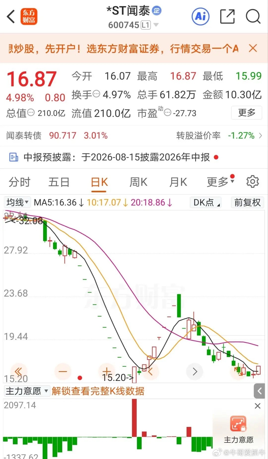 *ST闻泰又涨停了！许多人又排队打板买进了！自从闻泰科技被*ST之后，它不是玩地