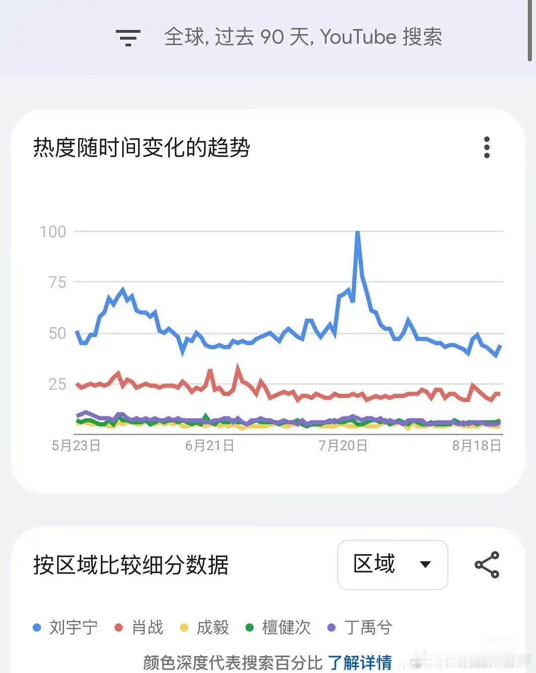 红薯网友统计了下内娱热门男明星油管搜索指数刘宇宁断层第一[泪奔][泪奔]不愧是2