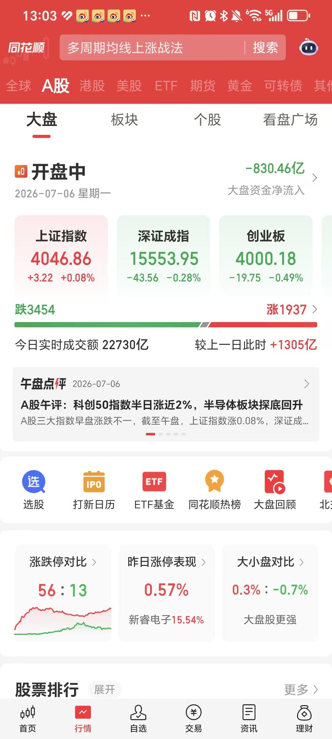 家人们，现在的股票风格切换太快了，早盘下杀的科创50，下午开盘后又涨上来了！
