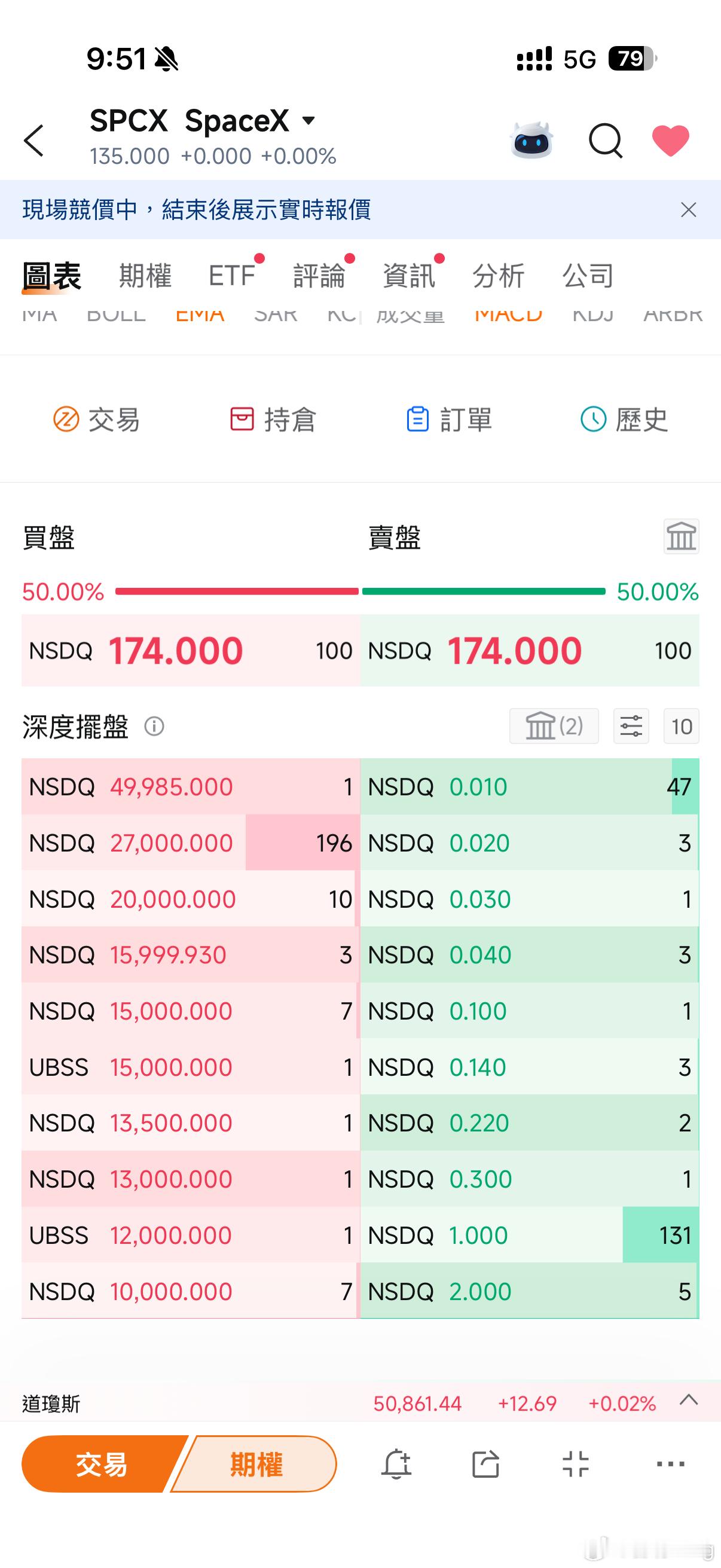 SpaceX正式上市现在盘前竞价已经涨到174刀！ 