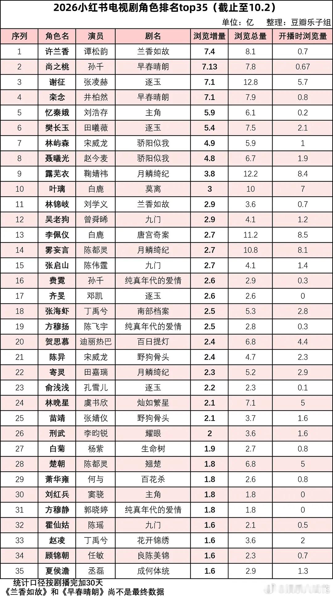 谭松韵所饰演“许兰香”已成为2026年🍠角色增量不分男女第一名[馋嘴]感觉虽然