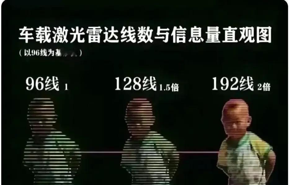 激光雷达顶脑袋上装门面，这事靳总算捅破了窗户纸。192线雷达去年就落地，友商到现