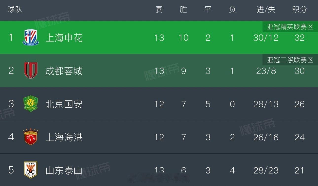 申花成为本轮最大受益者，自己赢球的同时，剩余四强全部平局，1轮直接拉开2分差距青