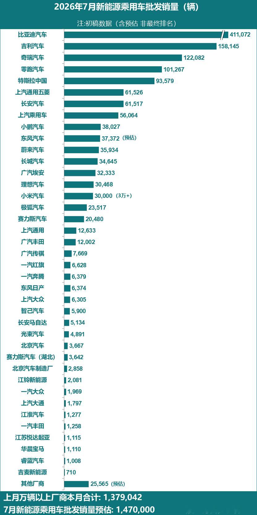 乘联会：7月份特斯拉中国批发93579辆8月4日，乘联会发布的数据显示，7月份新