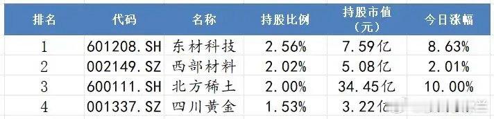 A股真的变天了，现在游资大佬、私募大佬都是玩大票。比如章盟主，一季报现身多家上市