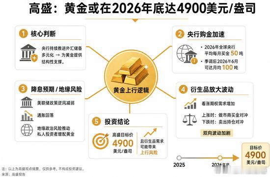祝大家周末愉快~高盛研究部（Goldman Sachs Research）预计，