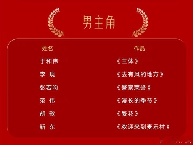 #李现提名第32届金鹰奖最佳男主角##李现提名金鹰奖最佳男主角#第32届金鹰奖提