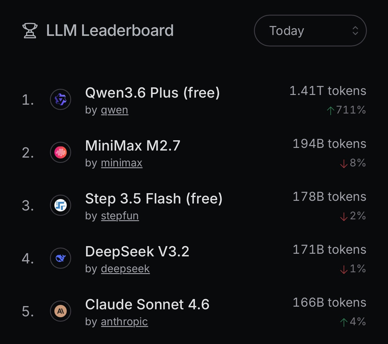 DeepSeek也是真稳。3.2发布后这都更新了多少个其他的模型了，可基本都能保