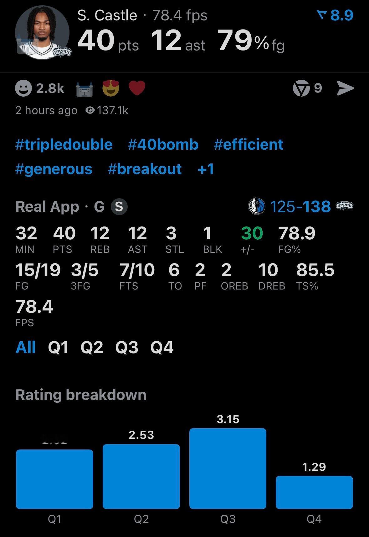 卡斯尔40分三双马刺战胜独行侠生涯之夜，前10投全中，第40分一个平筐补扣，失误