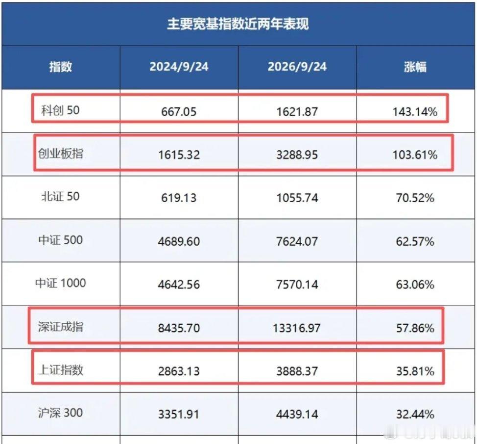 今天是924两周年，这两年来，上证累计上涨35.8%，深证成指上涨58%，创业板
