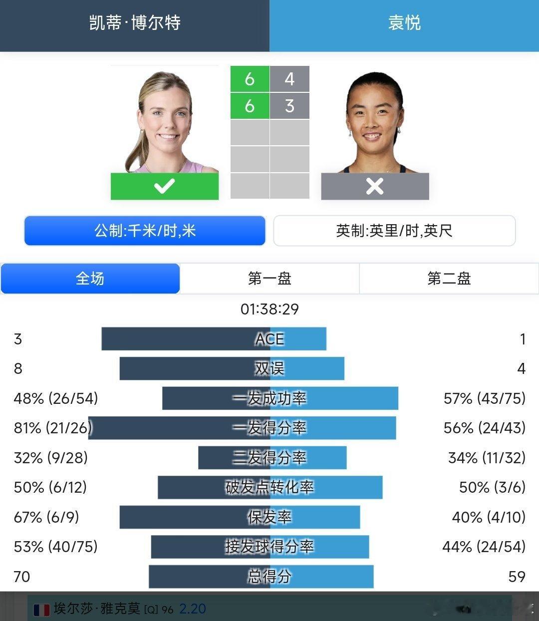 WTA250克利夫兰站🇺🇸女单第一轮袁悦🇨🇳4-6/3-6不敌博尔特🇬