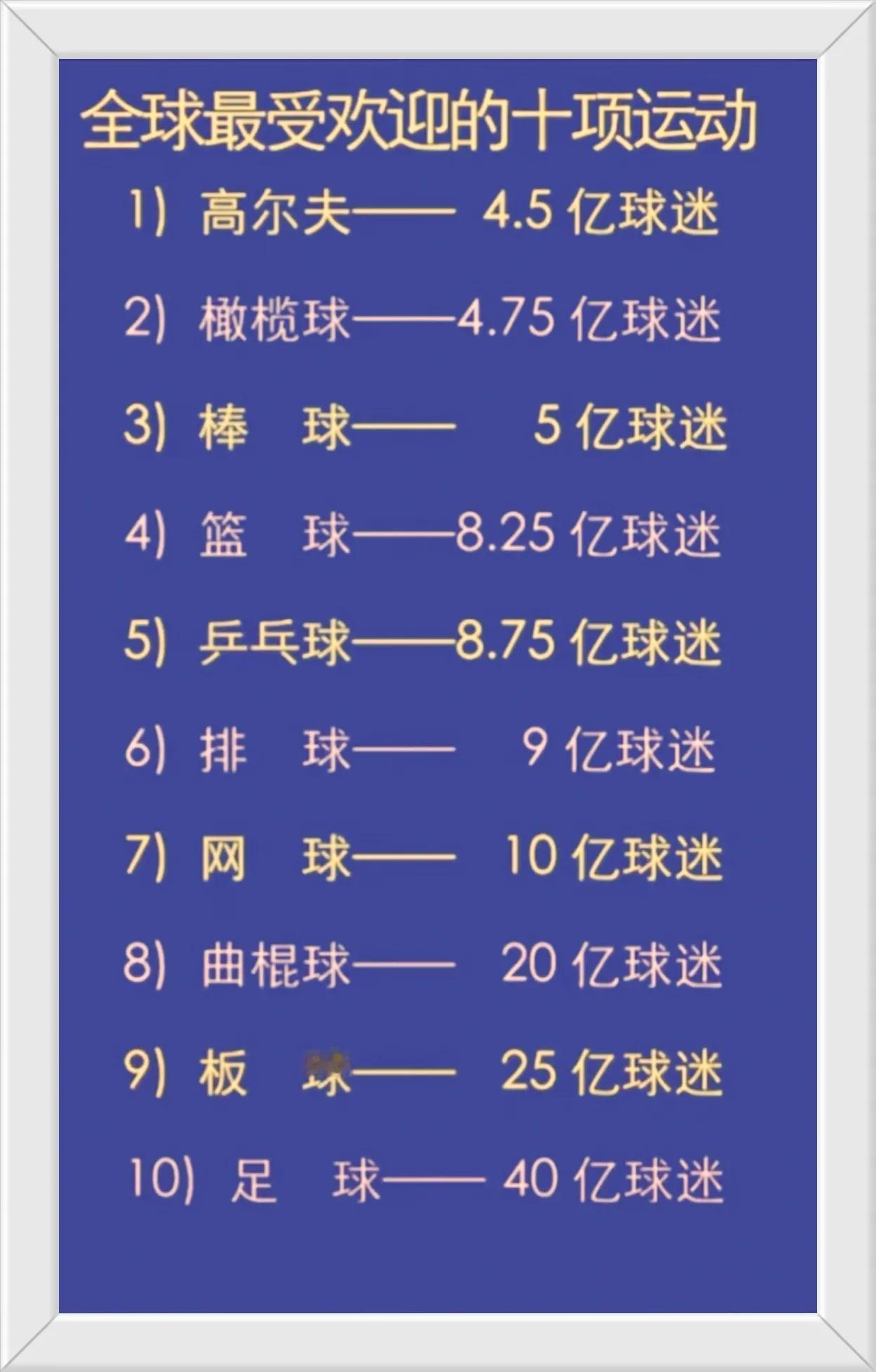 想不到篮球迷竟然这么少，
板球竟然有25亿，好像我们身边很少人玩这项运动，连电视