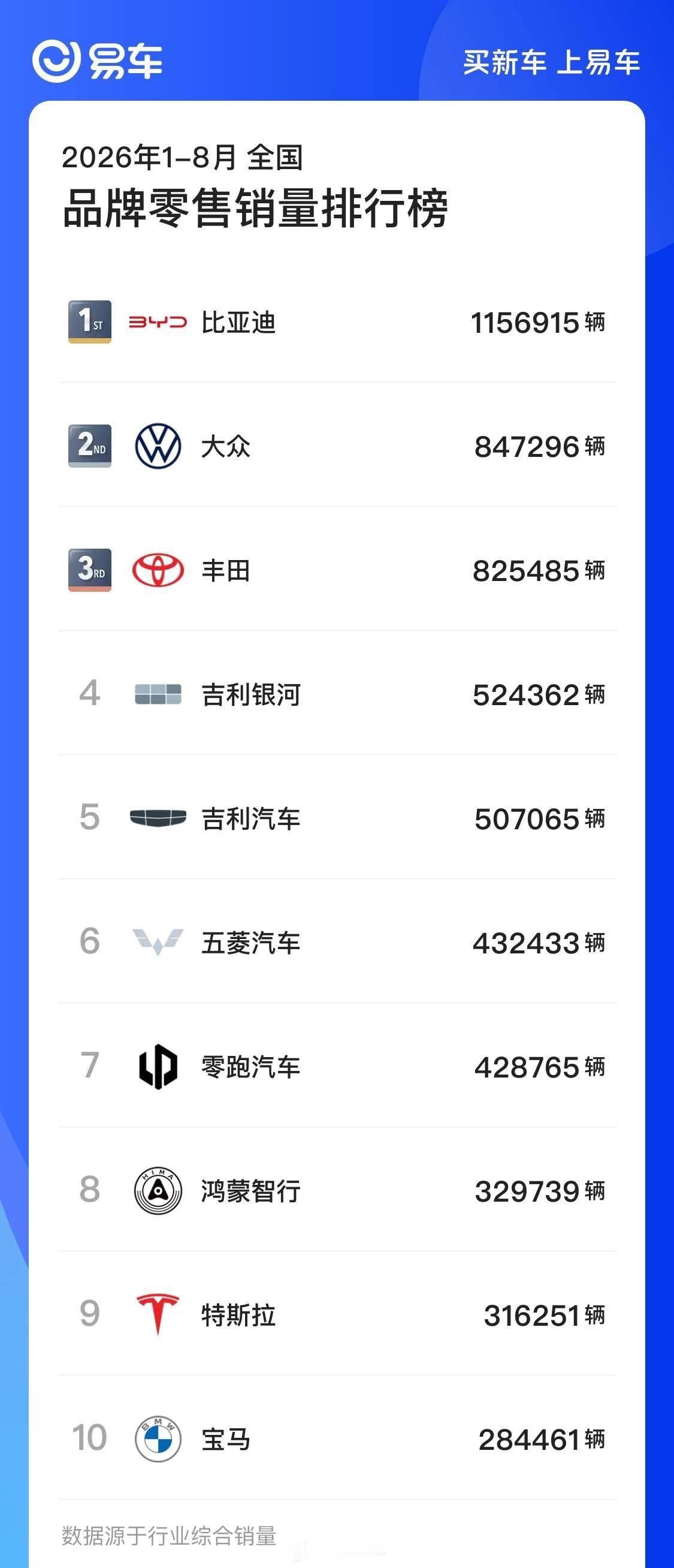 2026年1‑8月全国品牌新能源车零售前101. 比亚迪：1156915辆2. 