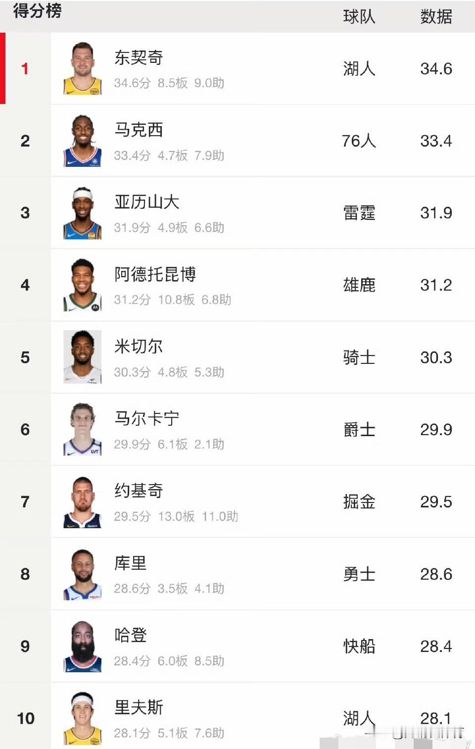 哈登场均得分已经干进联盟前10了……

库里第8哈登第9。 ​​​09年双雄不容