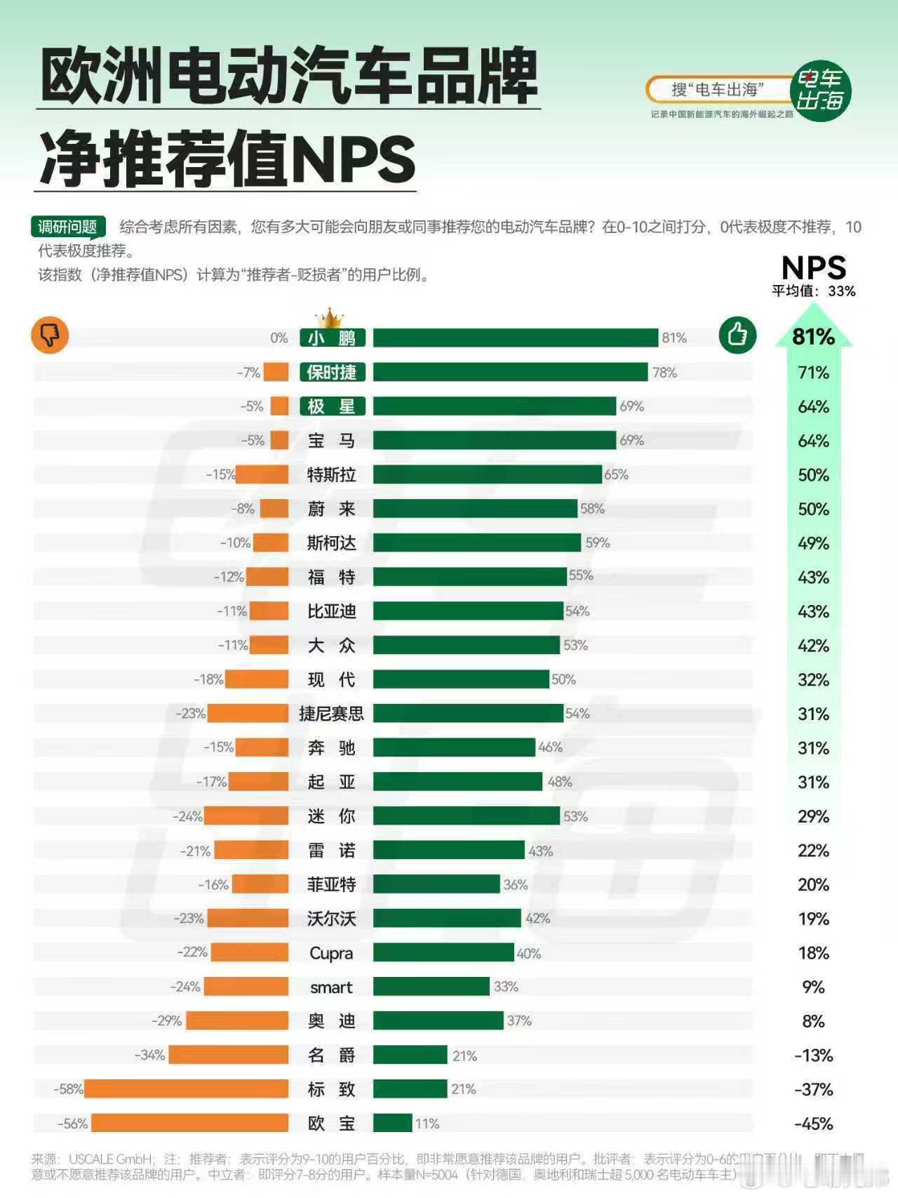 2025年1-6月，小鹏汽车海外扩张势头不错，值得关注。全球纯电销量前六2025