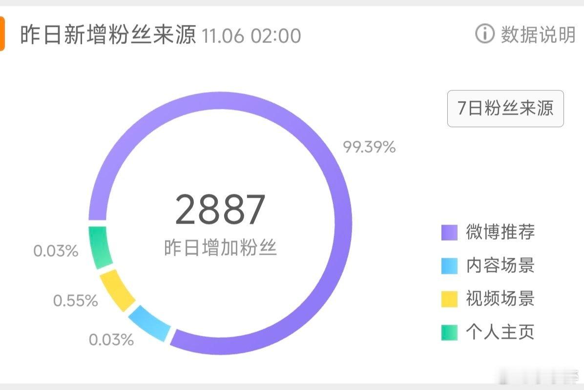 昨日涨粉近三千，愿这种好事多持续一些时间。 ​​​