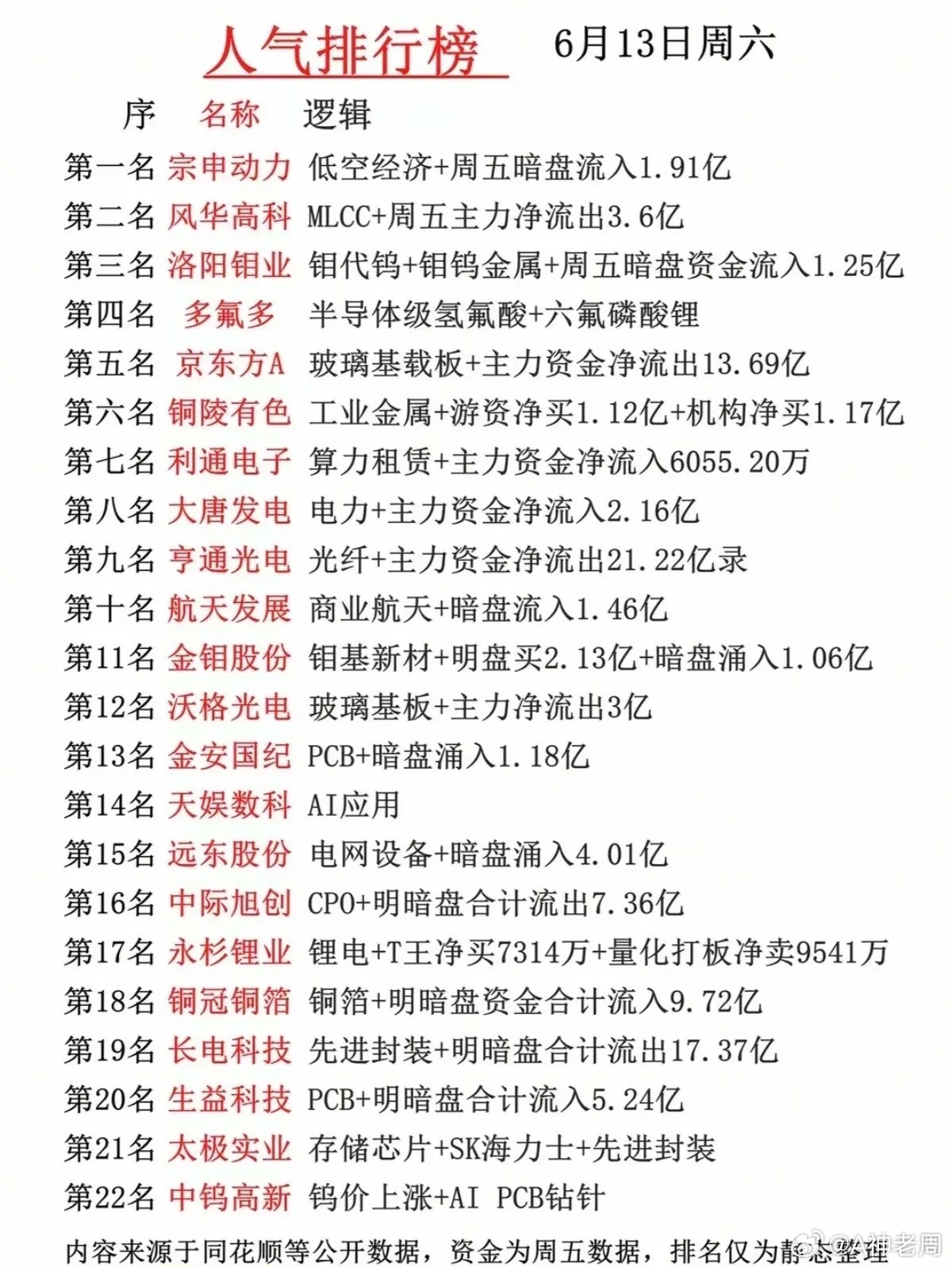 周末人气榜！22只人气股背后的主线分歧与资金动向！本次梳理清晰呈现了市场的资金博