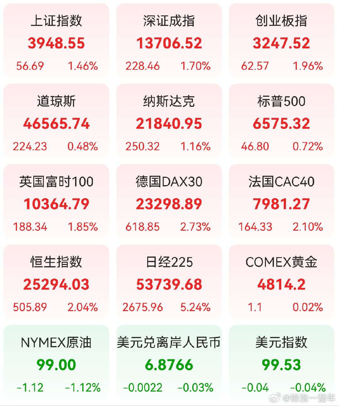 A股 昨日，全球主要市场指数情况 