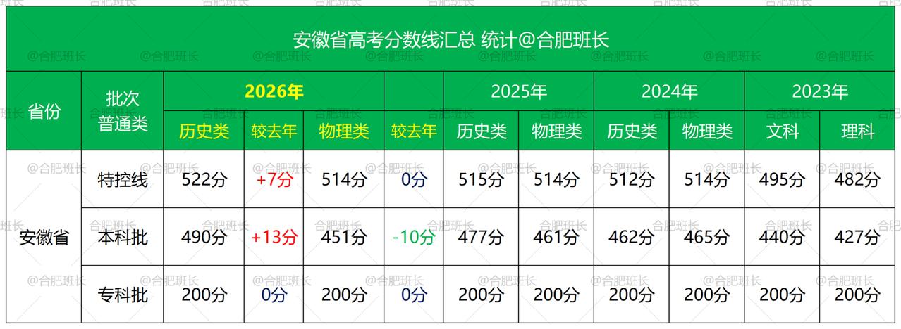 2026年安徽高考分数线发布，特殊类型历史类522分（较2025年+7分）、物理