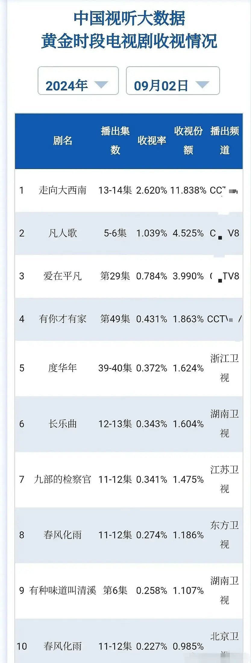 度华年的热度应该是被低估了[傻眼] ​​​